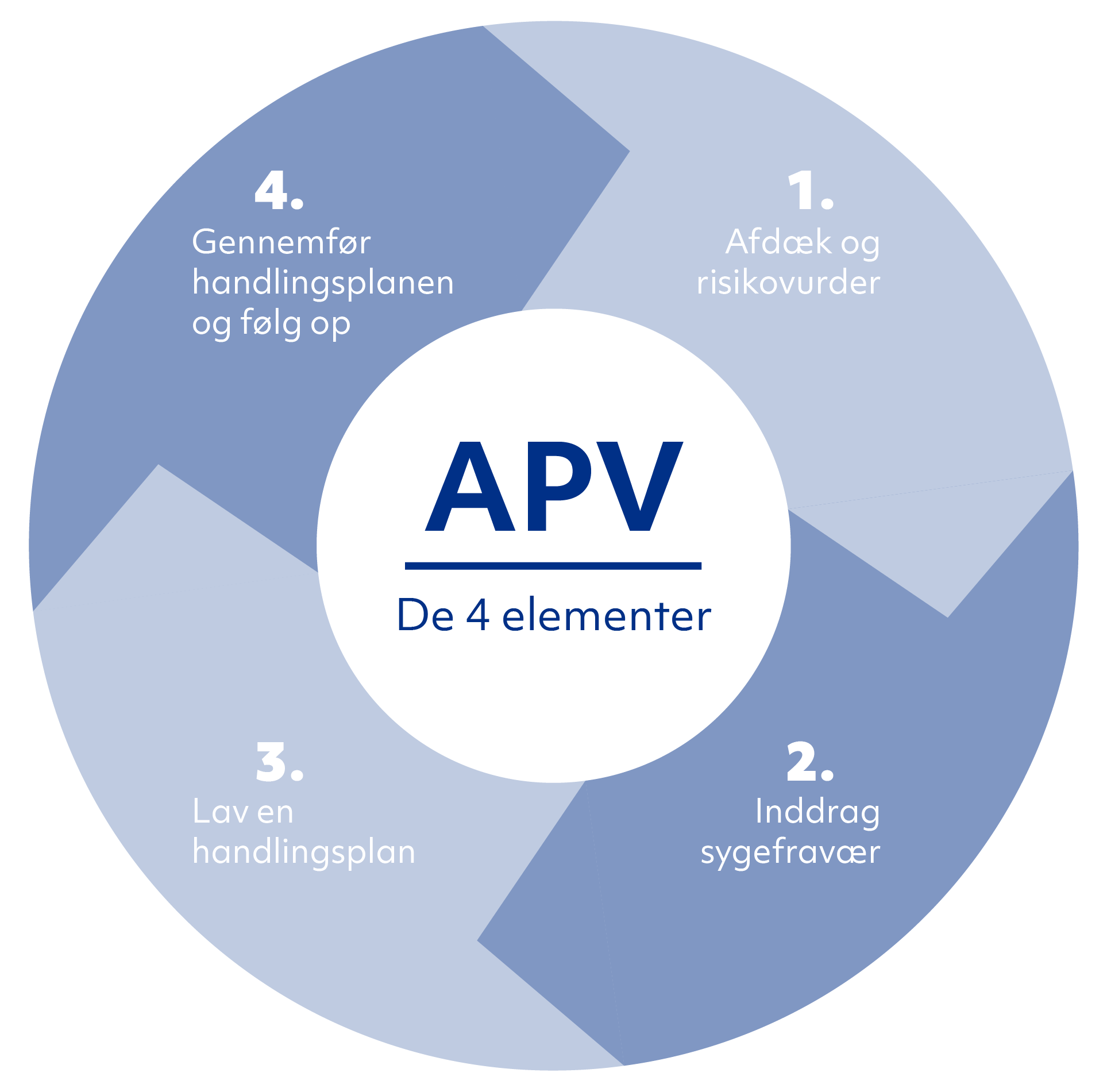 APV - De 4 elementer. 1 Afdæk og rissikovurdér, 2 Inddrag sygefravær, 3 Lav en handlingsplan, 4 Gennemfør handlingsplanen og følg op